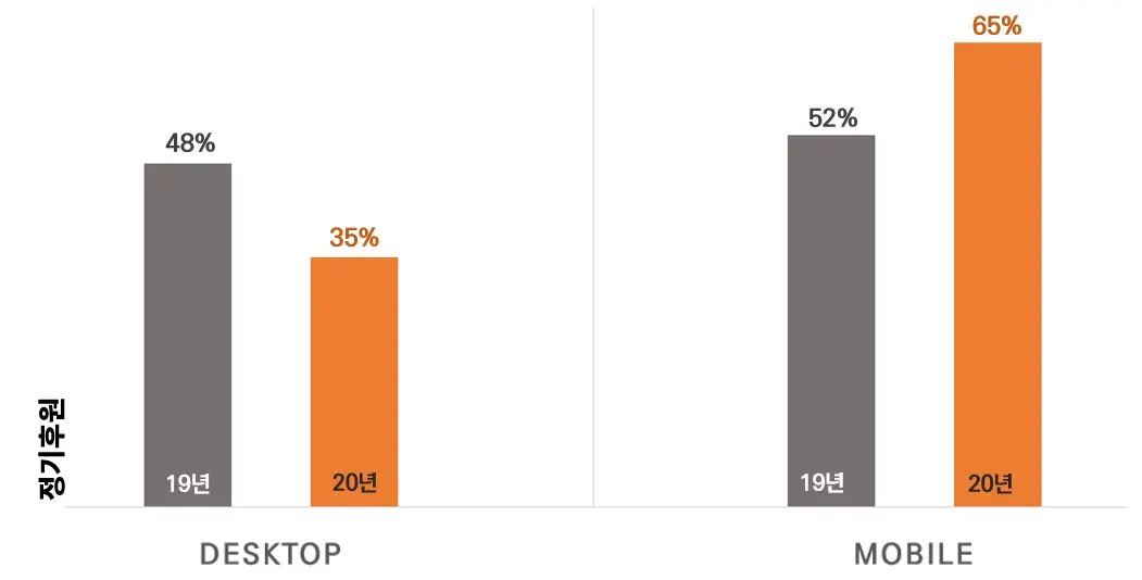 표5. 2개년 기기별 RG 분석표.JPG