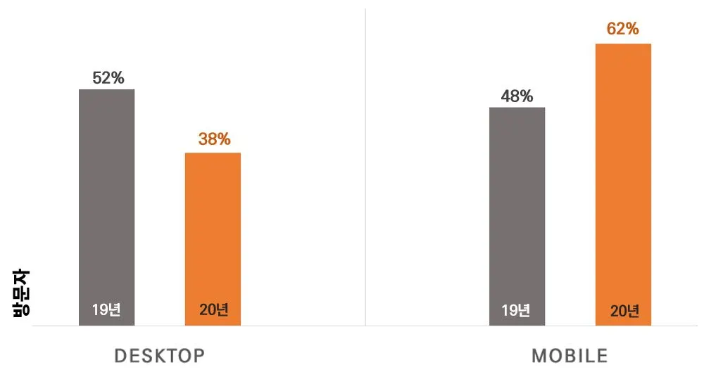 표4. 2개년 기기별 유입 분석표.JPG