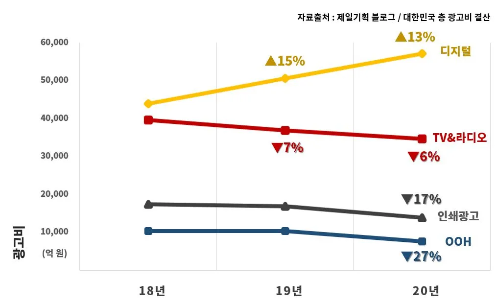 표1. 3개년 광고시장.JPG