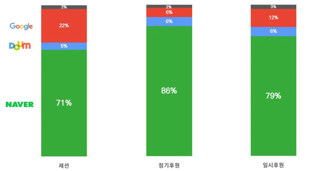 표1. 포털별 퍼포먼스.JPG