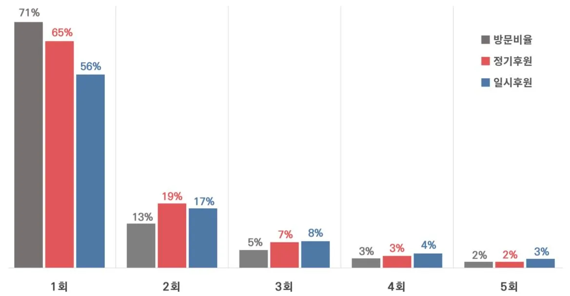 표2. 방문 회차별 퍼포먼스.JPG