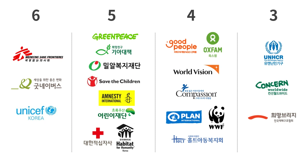 표2. 단체별 SNS 사용현황.PNG