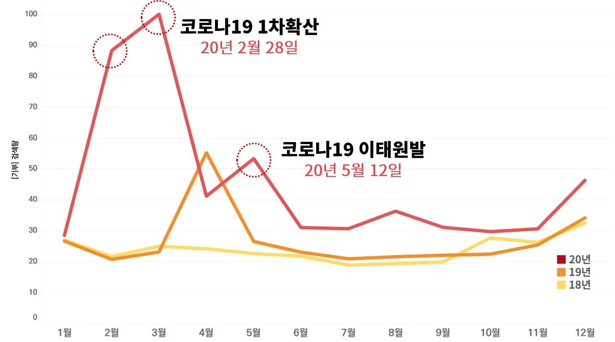 표3. 네이버 기부 검색량 20년.JPG