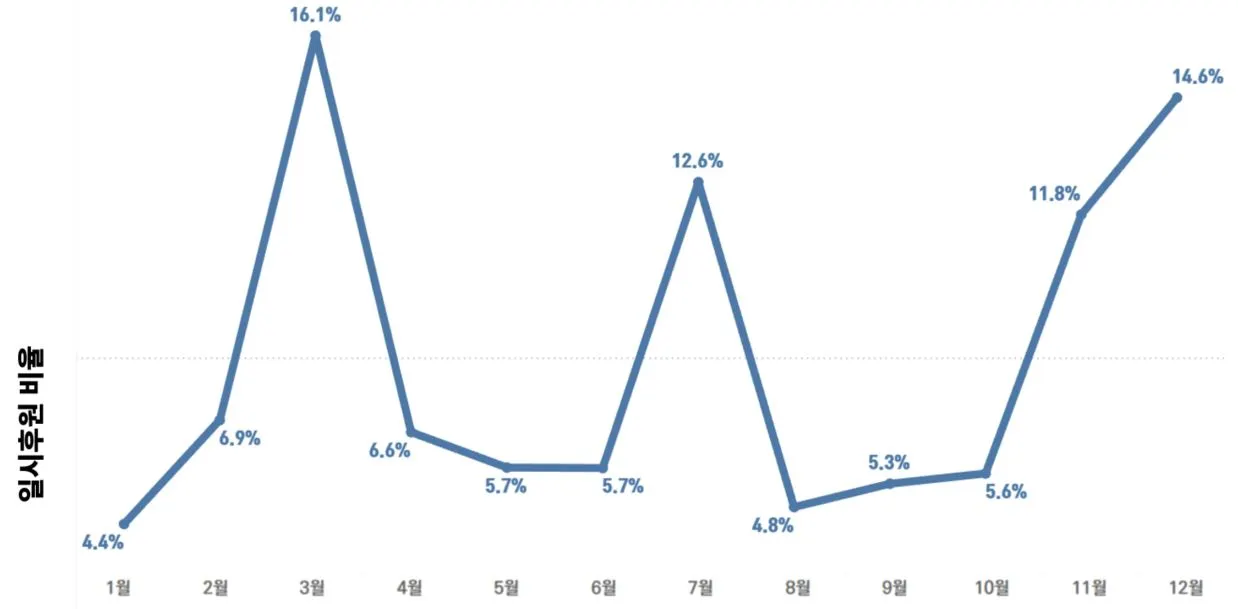 표1. 월별 일시후원비율.JPG