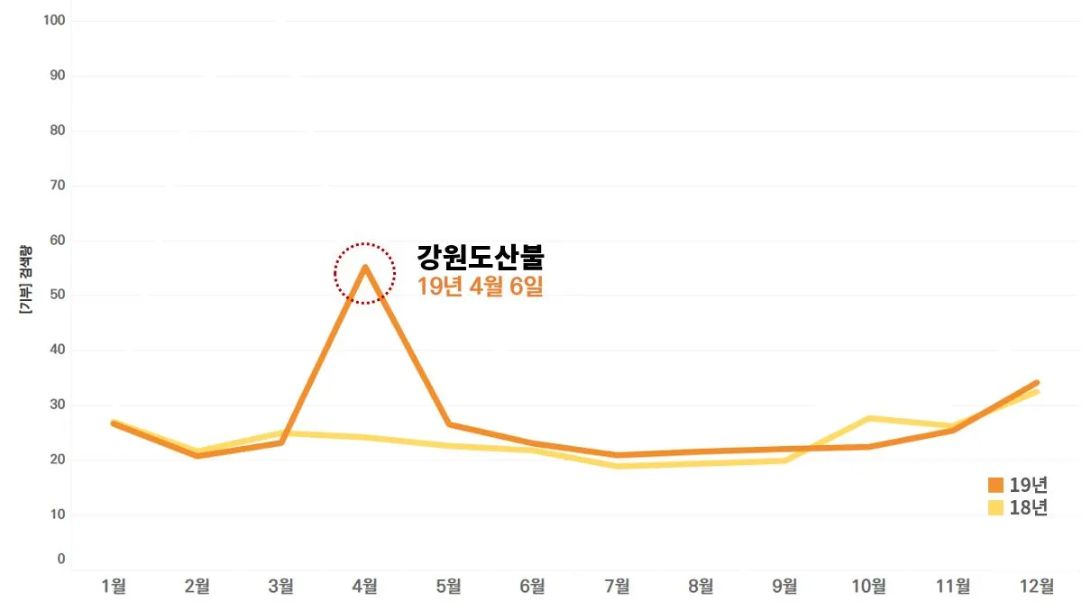 표2. 네이버 기부 검색량 19년.JPG