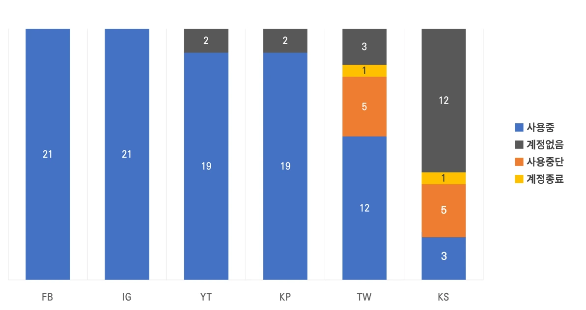 표1. SNS 사용현황.PNG