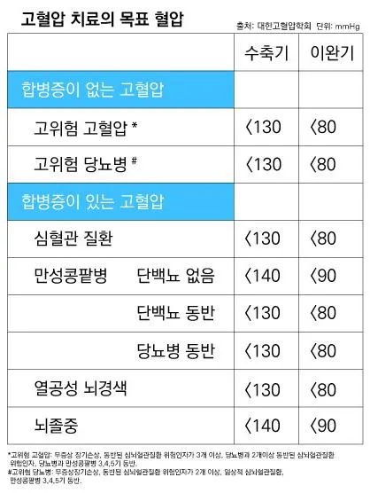 고혈압 치료 목표 2022.JPG