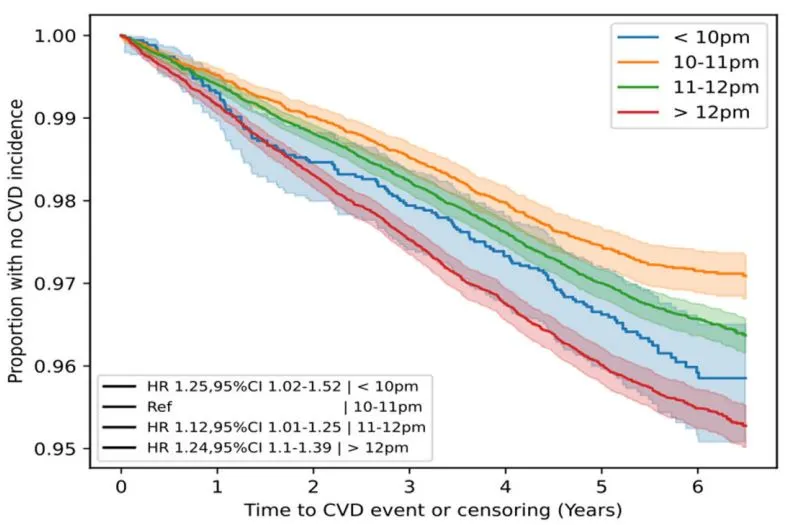 수면 개시시간 CVD.JPG