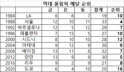 올림픽순위4.PNG