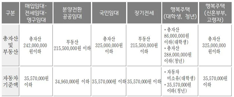 총자산 및 자동차 기준_경기도 주거복지센터 상담업무 매뉴얼_GH.JPG