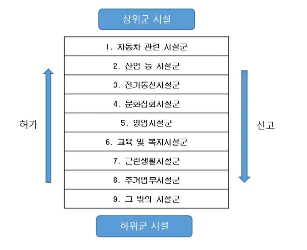 건축물 용도변경.JPG