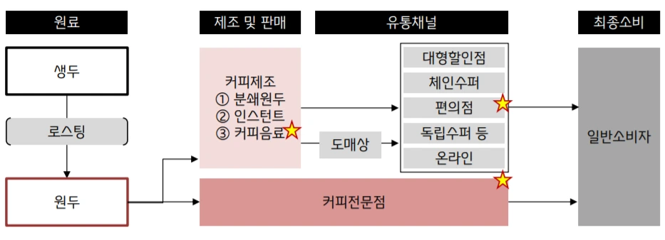 커피산업 벨류체인.PNG