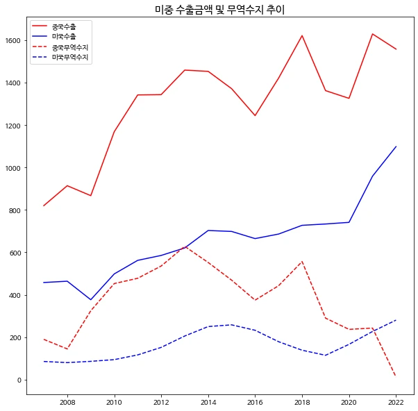 %EB%AF%B8%EC%A4%91_%EC%88%98%EC%B6%9C%EA%B8%88%EC%95%A1_%EB%B0%8F_%EB%AC%B4%EC%97%AD%EC%88%98%EC%A7%80_%EC%B6%94%EC%9D%B4.png?type=w1