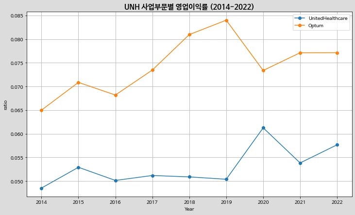 UNH%EC%82%AC%EC%97%85%EB%B6%80%EB%AC%B8%EB%B3%84_%EC%98%81%EC%97%85%EC%9D%B4%EC%9D%B5%EB%A5%A0.png?type=w1