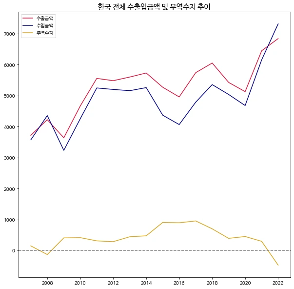%ED%95%9C%EA%B5%AD_%EC%A0%84%EC%B2%B4_%EC%88%98%EC%B6%9C%EC%9E%85%EA%B8%88%EC%95%A1_%EB%B0%8F_%EB%AC%B4%EC%97%AD%EC%88%98%EC%A7%80_%EC%B6%94%EC%9D%B4.png?type=w1