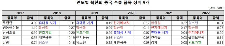 %EB%B6%81%ED%95%9C%EC%97%B0%EB%8F%84%EB%B3%84%EC%88%98%EC%B6%9C.PNG?type=w1