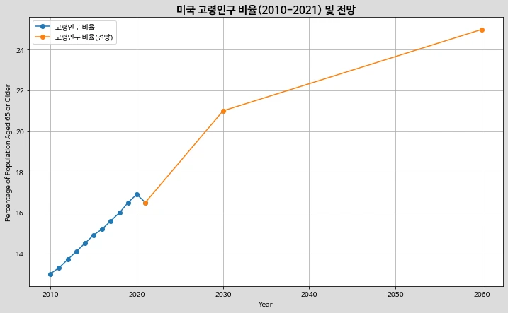 %EB%AF%B8%EA%B5%AD_%EA%B3%A0%EB%A0%B9%EC%9D%B8%EA%B5%AC_%EB%B9%84%EC%9C%A8_%EB%B0%8F_%EC%A0%84%EB%A7%9D.png?type=w1