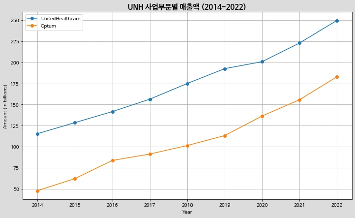 UNH%EC%82%AC%EC%97%85%EB%B6%80%EB%AC%B8%EB%B3%84_%EB%A7%A4%EC%B6%9C%EC%95%A1%EC%9E%84.png?type=w1
