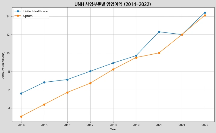 UNH%EC%82%AC%EC%97%85%EB%B6%80%EB%AC%B8%EB%B3%84_%EC%98%81%EC%97%85%EC%9D%B4%EC%9D%B5.png?type=w1