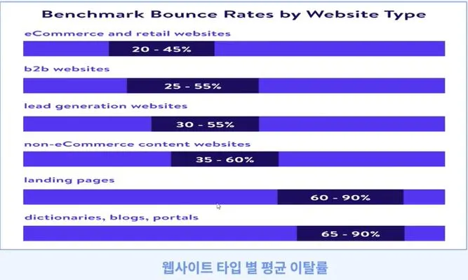 웹사이트 타입별 평균 이탈률.JPG