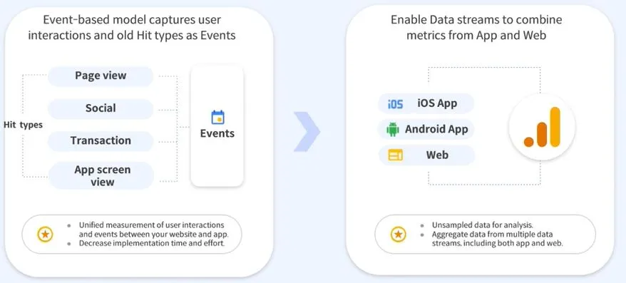 GA4는 웹앱 통합된 측정이 가능하다.JPG