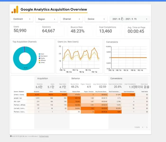 구글 애널리틱스 데이터를 많이 활용하는 레포트.JPG