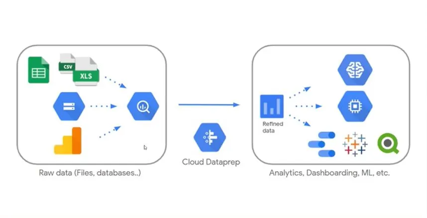 데이터의 내재화는 다양한 데이터를 활용하는 데 있어서 중요한 요소이므로 빅쿼리 인터그레이션이 중요하다.JPG