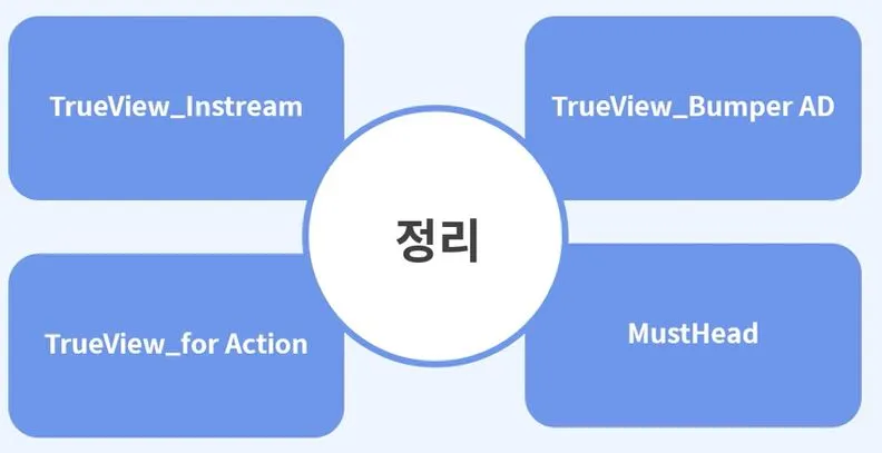 유튜브 광고 형태 종류 정리.JPG