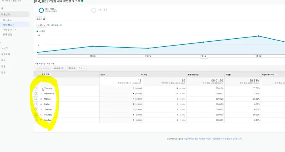 요일별 트래픽 확인 가능.JPG