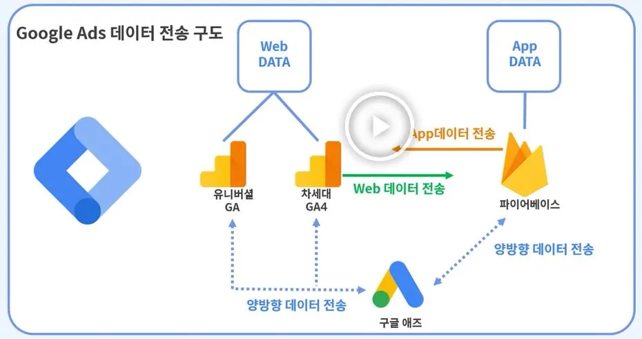 구글 애즈 앱 데이터 수집 방법2번.JPG