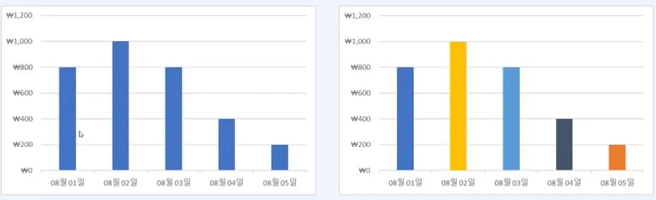 동종의 데이터는 같은 색상으로 표현하자.JPG