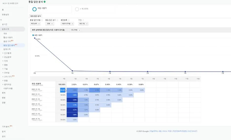동질 집단 분석 = 코호트 분석.JPG