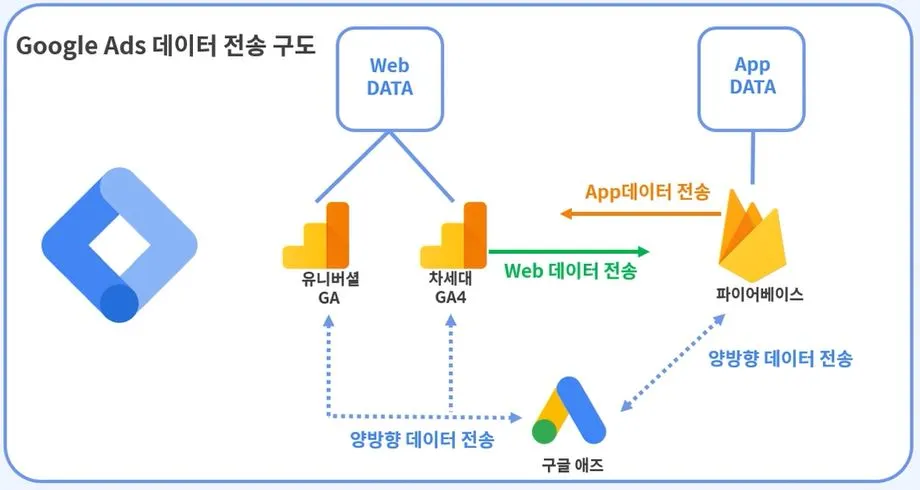 구글 애즈 데이터 전송 구도.JPG