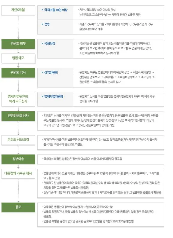 법률안 처리과정.JPG