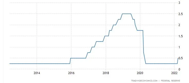 미국 금리 추이.JPG