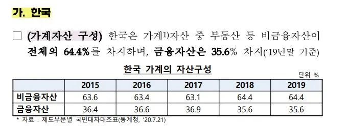 한국 자산 구성표.JPG