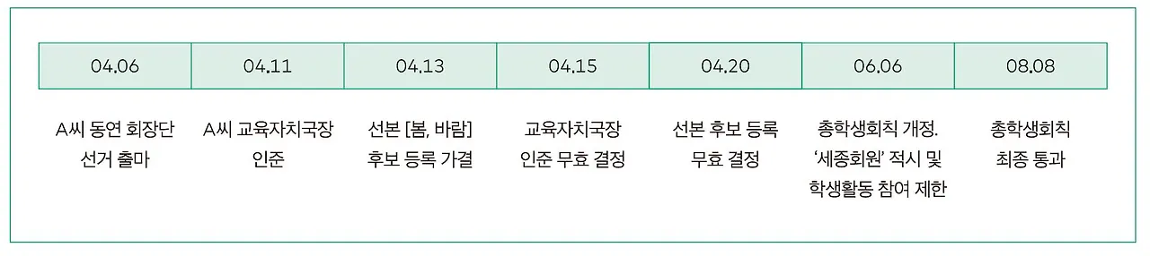 세종캠 글 타임라인.JPG