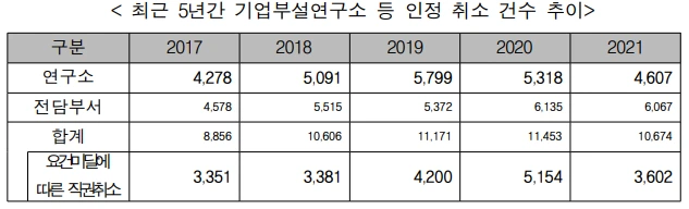 최근 5년 직권취소.PNG