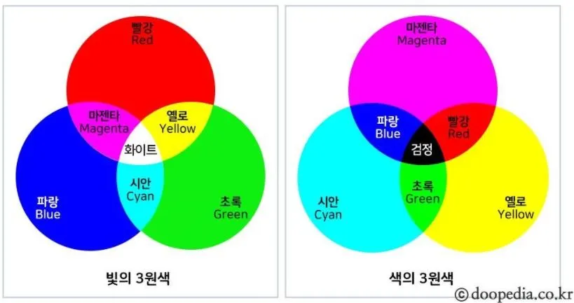 빛의 삼원색.JPG