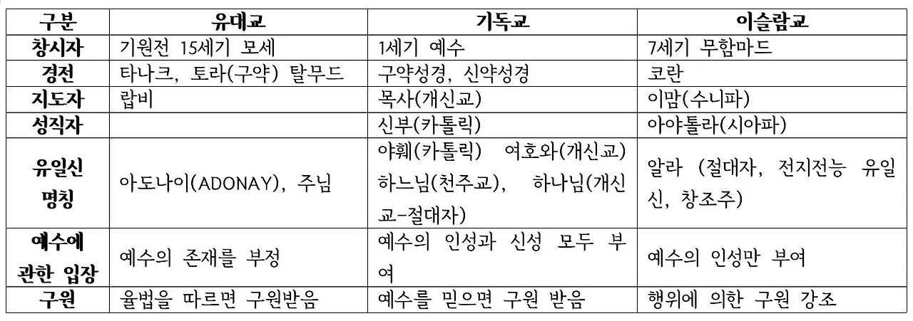 유대교 기독교 이슬람.JPG