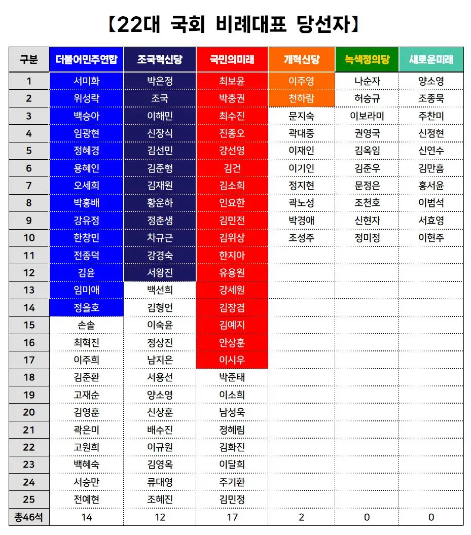 22대 총선 비례대표 당선결과.JPG