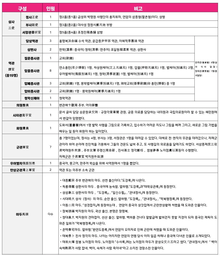 사행단 구성.JPG