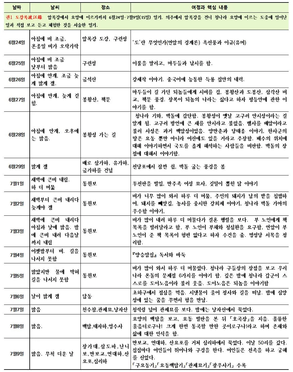 열하일기 날씨와 여정 01 도강록.JPG