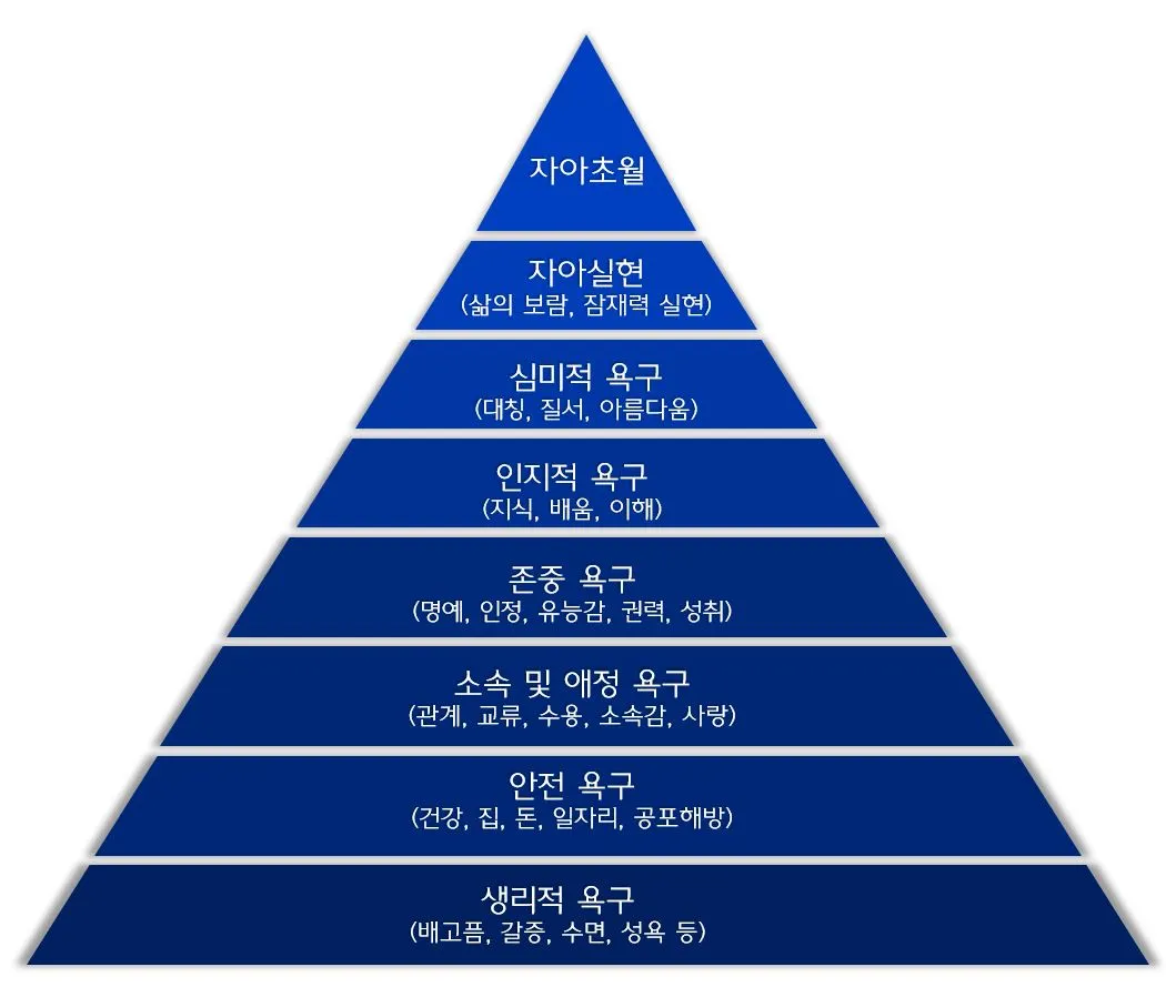 매슬로 욕구 8단계설.JPG