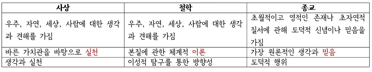 사상 종교 철학의 차이.JPG