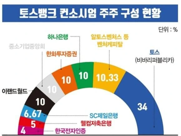 토스뱅크 주주구성.jpeg