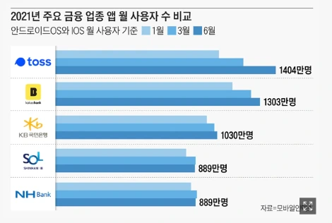 업종 앱 월 사용자 비교.PNG