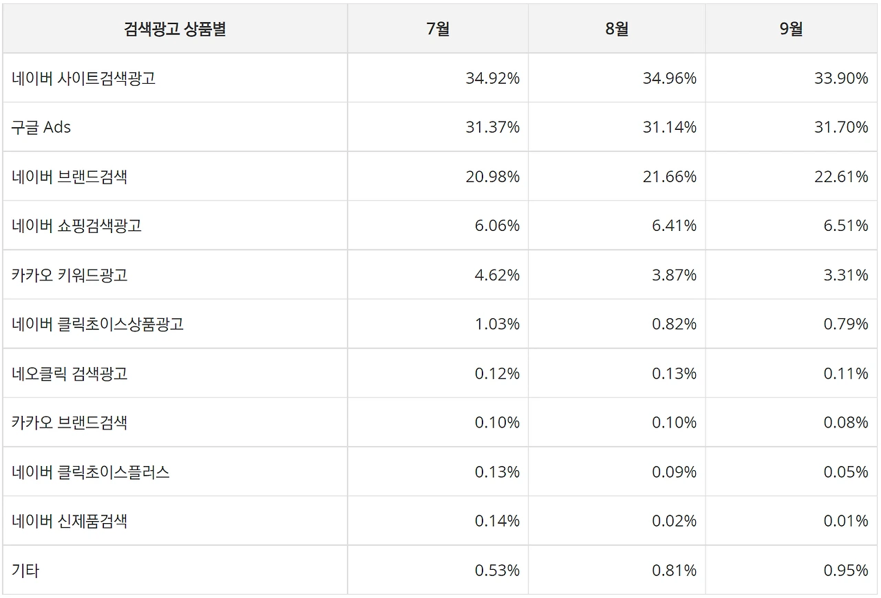 22년 3분기 검색광고 상품별 평균 유입률.PNG