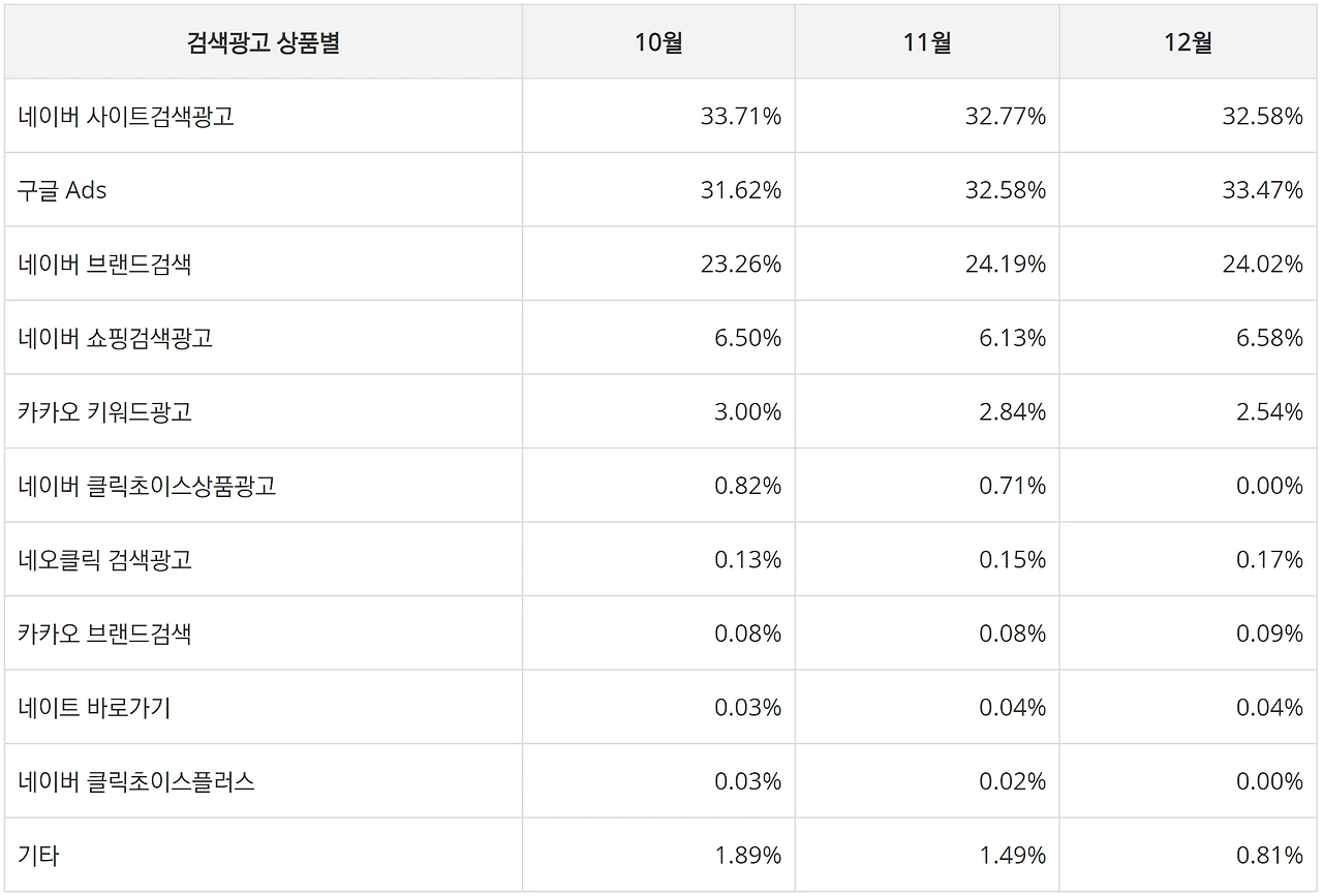 2022년 4분기 검색광고 상품별 평균 유입률.PNG