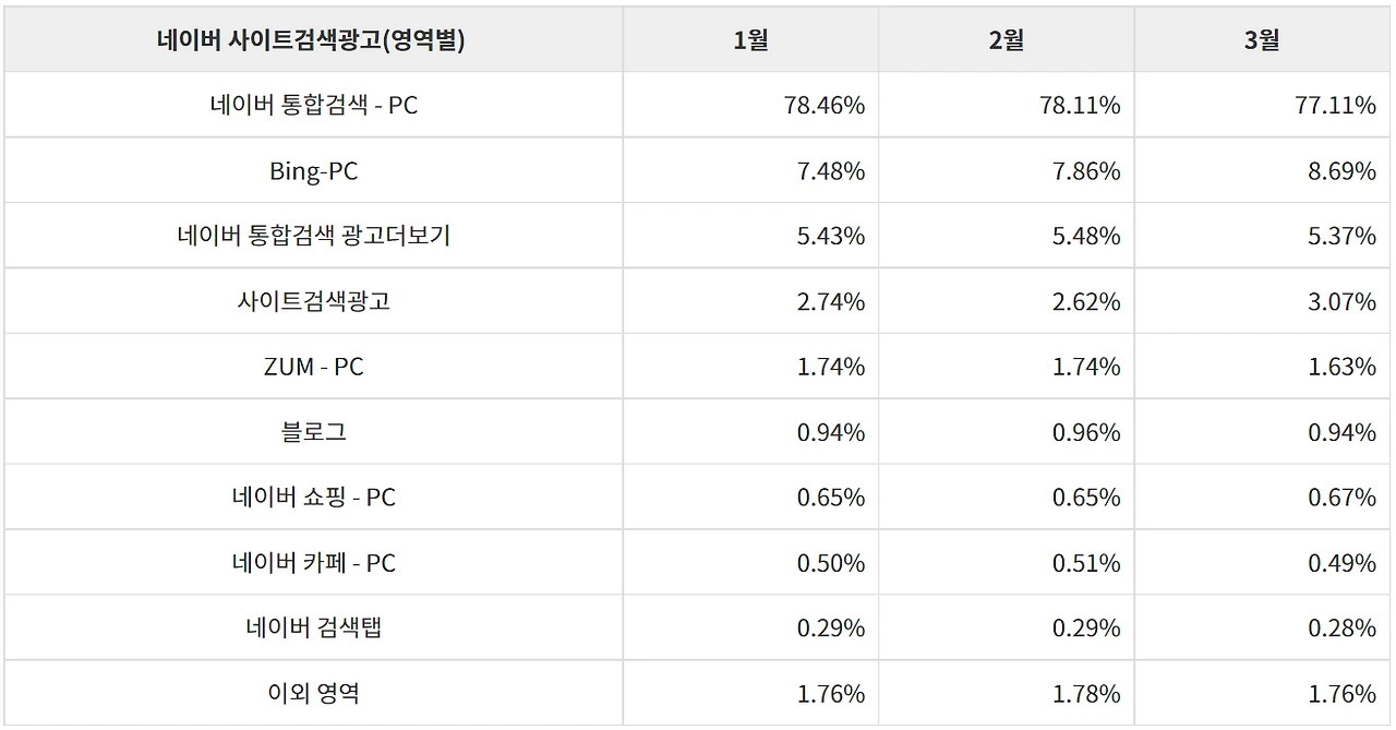 검색광고 상품별 유입률 분석_2.PNG